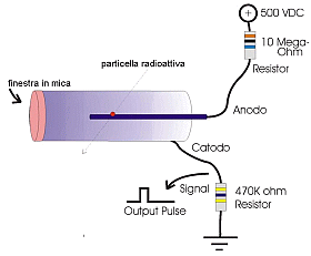 Operating principle of the Geiger Muller counter