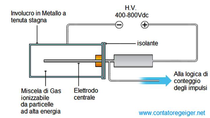 Tube compteur Geiger-Müller avec prise jack