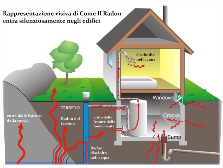VEVOR Kit Sistema Di Ventilazione Per Mitigazione Radon Da 6" A 4,5" 380 CFM - Foto 7