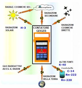 Composition of natural radioactivity