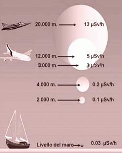 Natural radioactivity at high altitudes