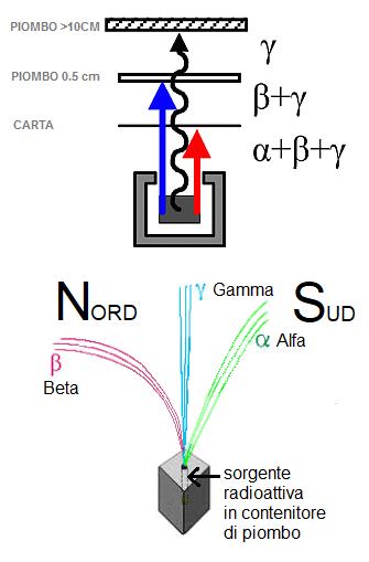 alpha beta gamma radiation separation and deviation